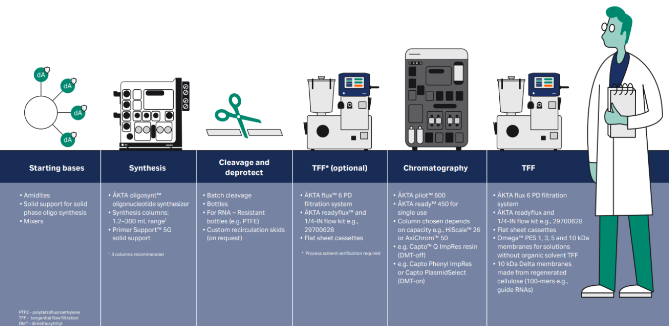 Illustration of Oligo workflow