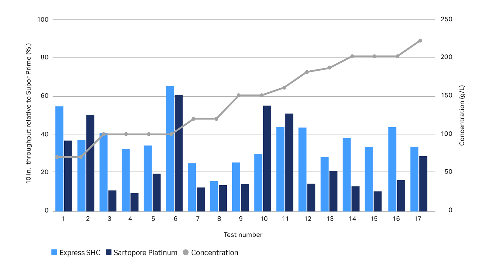 performance data