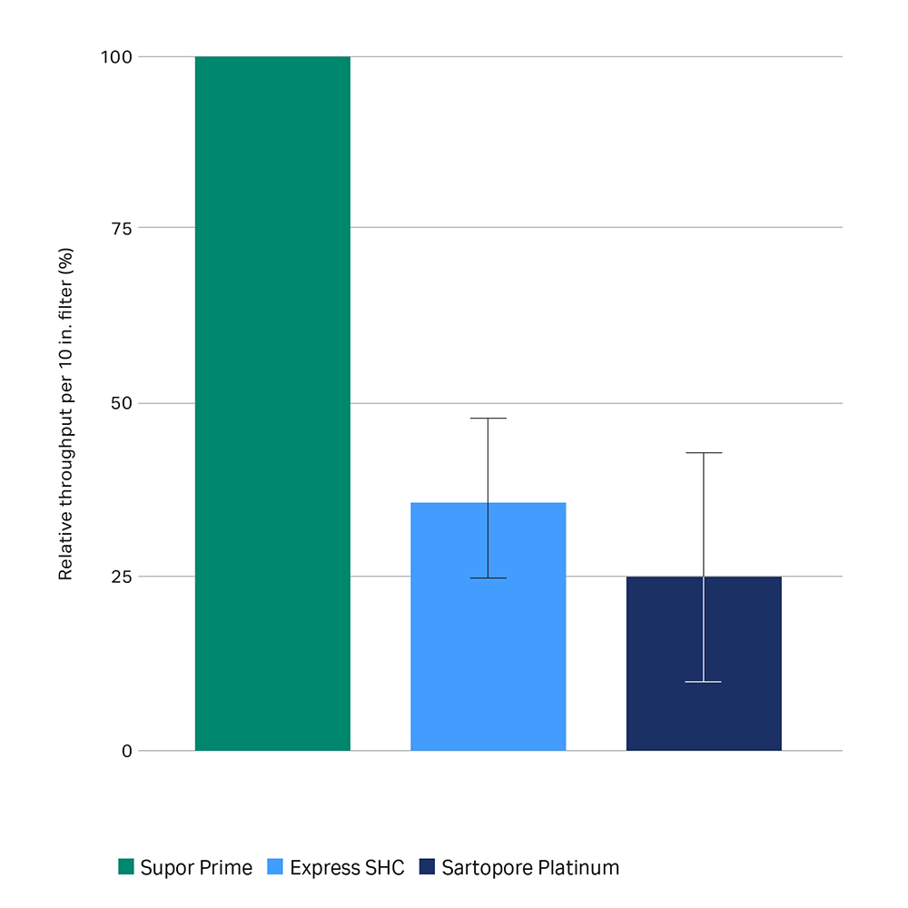 performance data